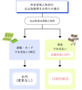 郵便局でのお支払いについてのお知らせ